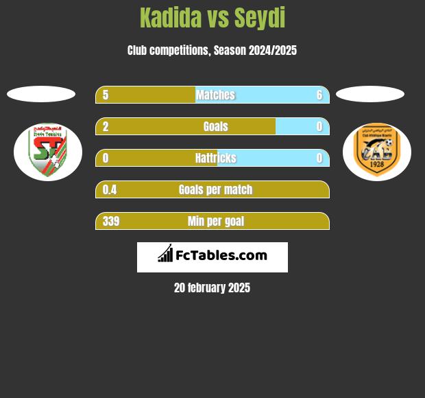 Kadida vs Seydi h2h player stats