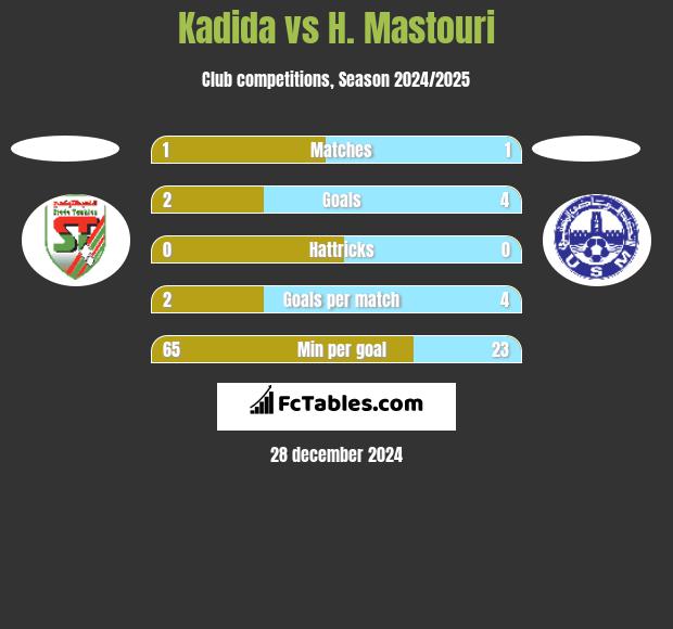 Kadida vs H. Mastouri h2h player stats