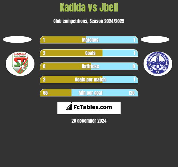 Kadida vs Jbeli h2h player stats