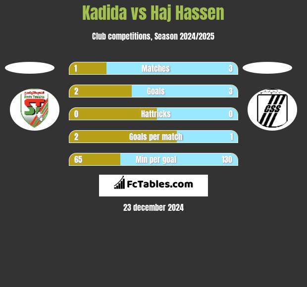 Kadida vs Haj Hassen h2h player stats