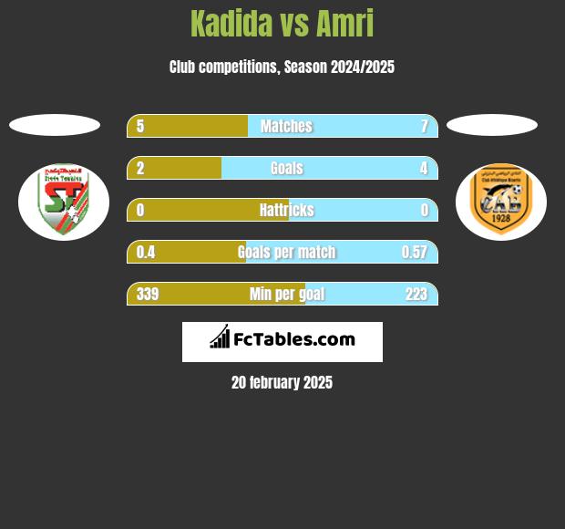 Kadida vs Amri h2h player stats