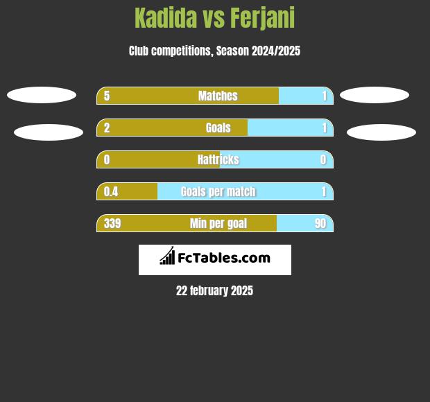 Kadida vs Ferjani h2h player stats