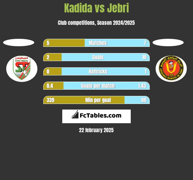 Kadida vs Jebri h2h player stats