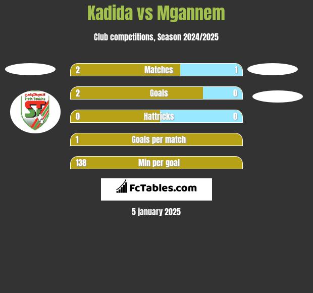 Kadida vs Mgannem h2h player stats