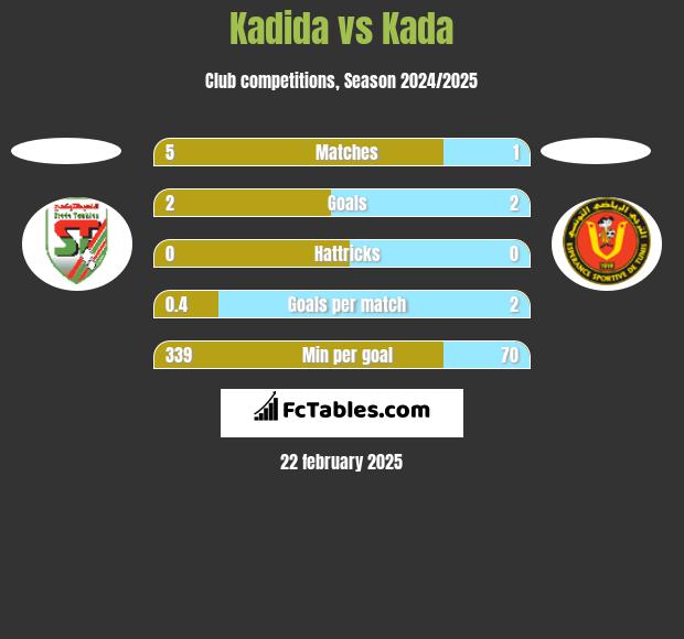 Kadida vs Kada h2h player stats