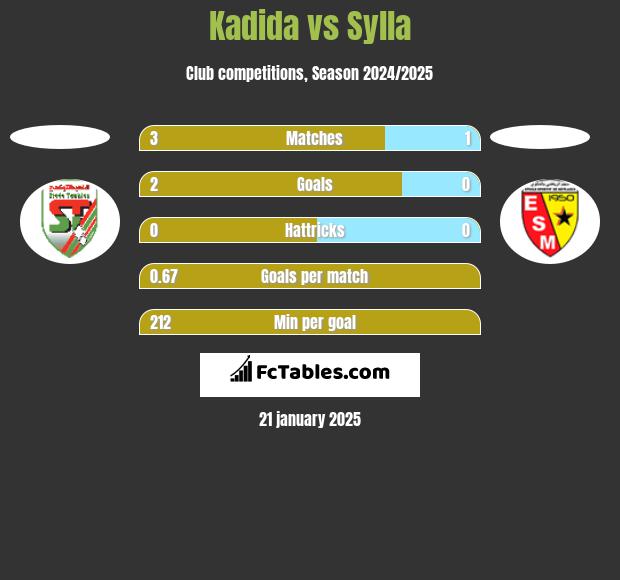 Kadida vs Sylla h2h player stats