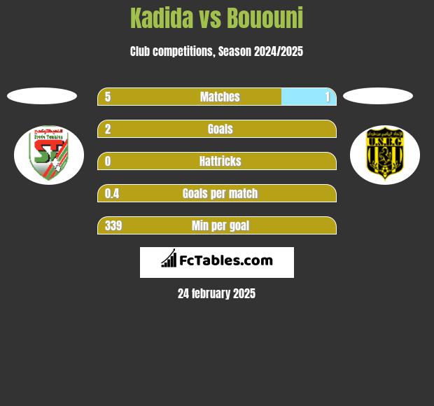 Kadida vs Bououni h2h player stats