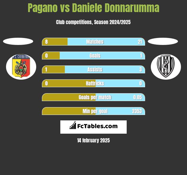 Pagano vs Daniele Donnarumma h2h player stats