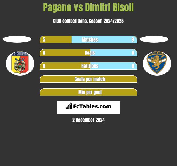 Pagano vs Dimitri Bisoli h2h player stats