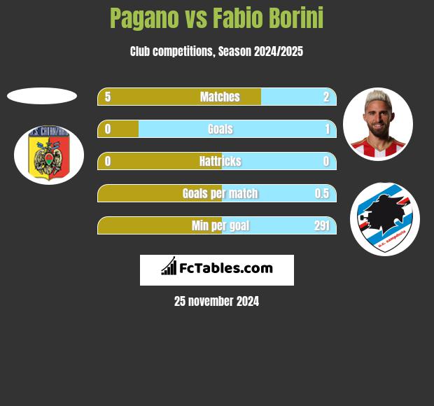 Pagano vs Fabio Borini h2h player stats