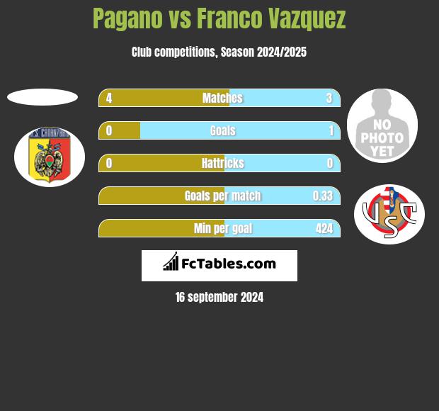 Pagano vs Franco Vazquez h2h player stats