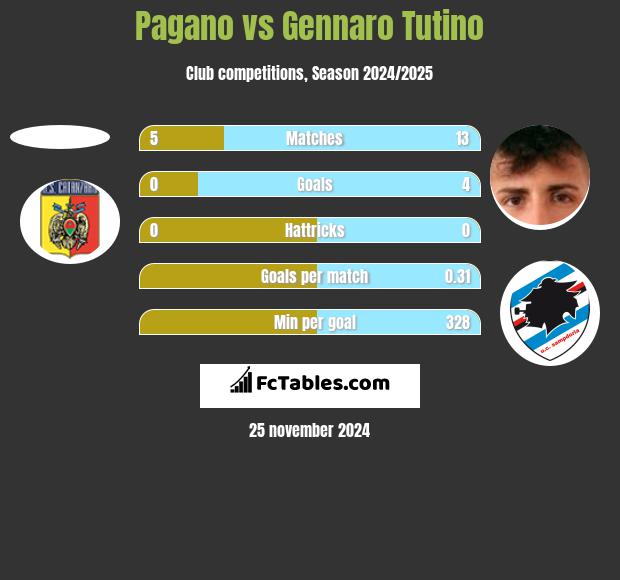 Pagano vs Gennaro Tutino h2h player stats