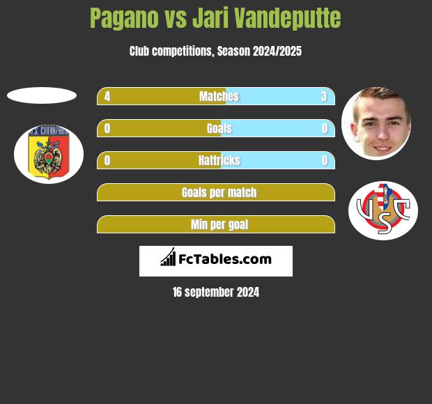 Pagano vs Jari Vandeputte h2h player stats