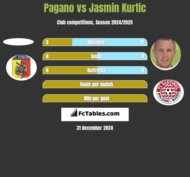 Pagano vs Jasmin Kurtic h2h player stats