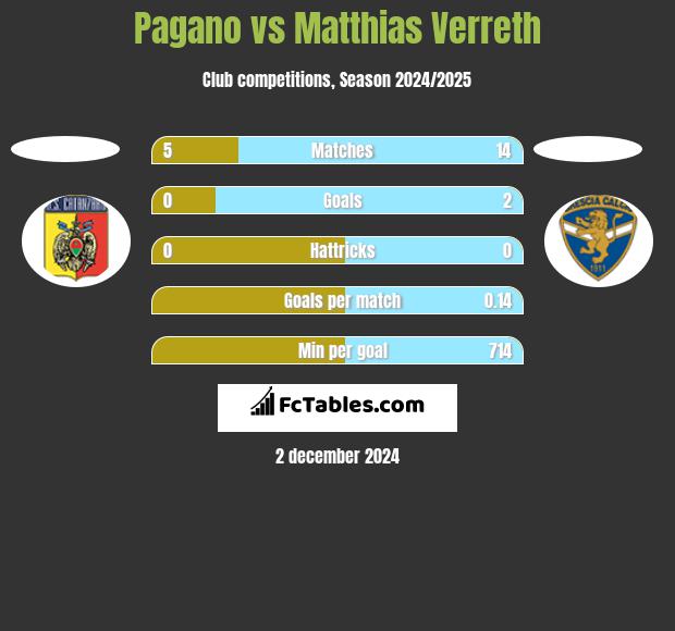 Pagano vs Matthias Verreth h2h player stats