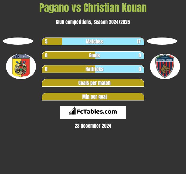 Pagano vs Christian Kouan h2h player stats