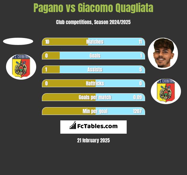 Pagano vs Giacomo Quagliata h2h player stats