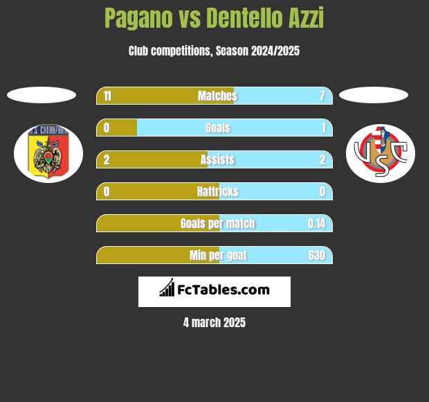 Pagano vs Dentello Azzi h2h player stats