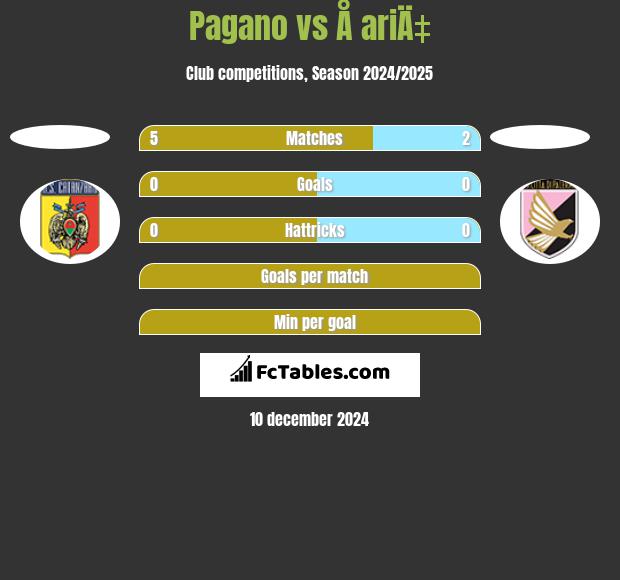 Pagano vs Å ariÄ‡ h2h player stats