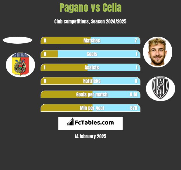 Pagano vs Celia h2h player stats