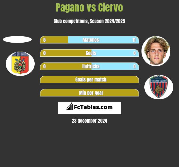 Pagano vs Ciervo h2h player stats