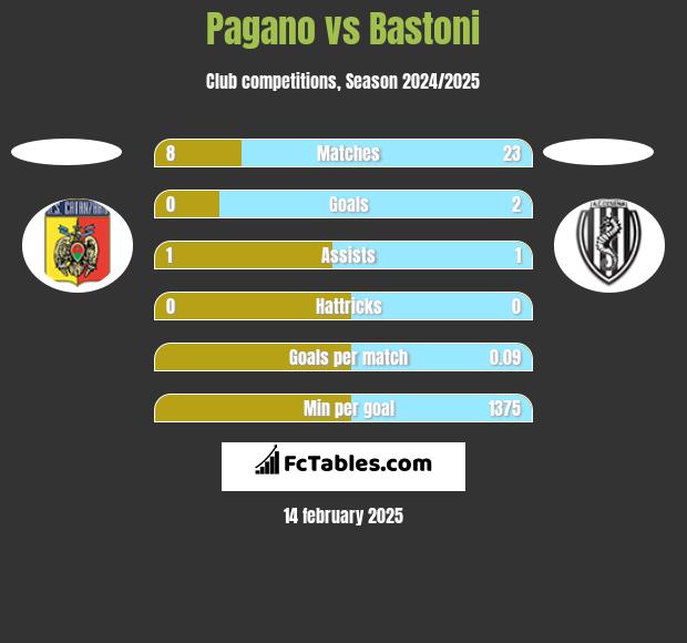 Pagano vs Bastoni h2h player stats