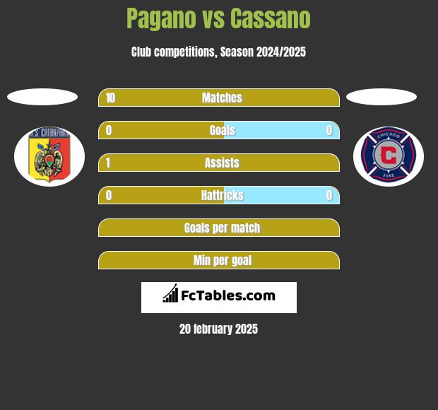 Pagano vs Cassano h2h player stats