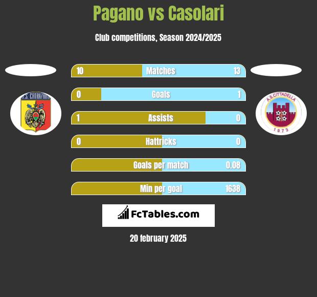 Pagano vs Casolari h2h player stats