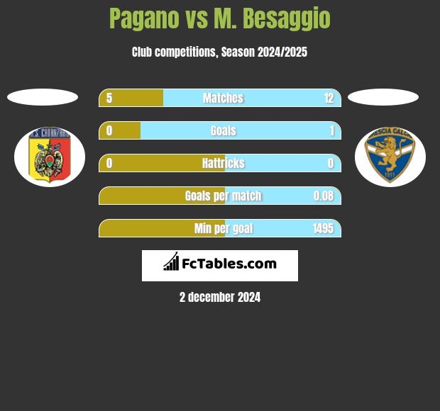 Pagano vs M. Besaggio h2h player stats