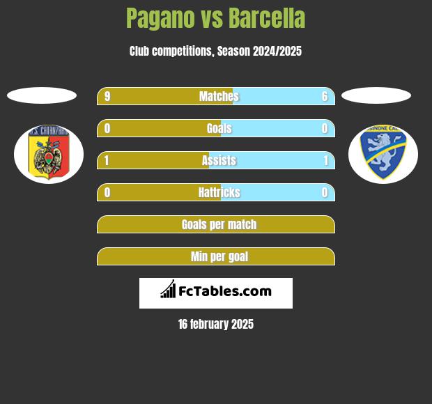 Pagano vs Barcella h2h player stats