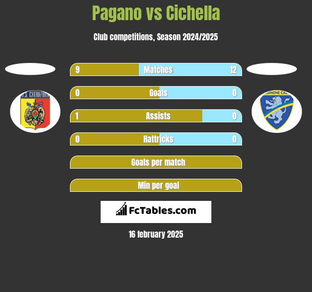 Pagano vs Cichella h2h player stats