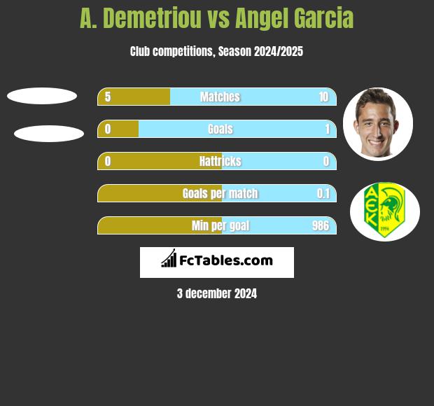 A. Demetriou vs Angel Garcia h2h player stats