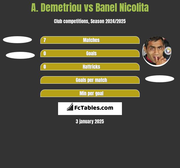 A. Demetriou vs Banel Nicolita h2h player stats