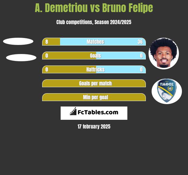 A. Demetriou vs Bruno Felipe h2h player stats