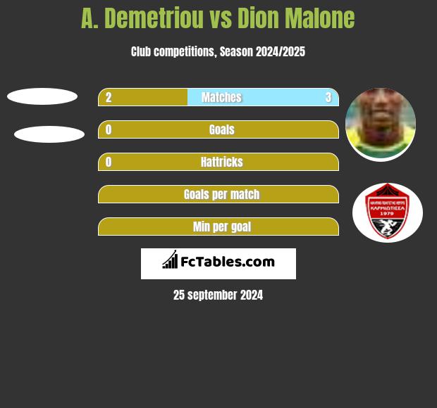 A. Demetriou vs Dion Malone h2h player stats