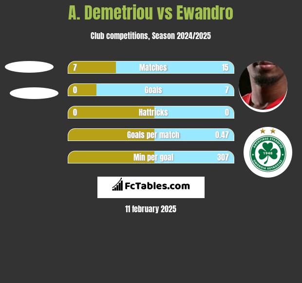 A. Demetriou vs Ewandro h2h player stats