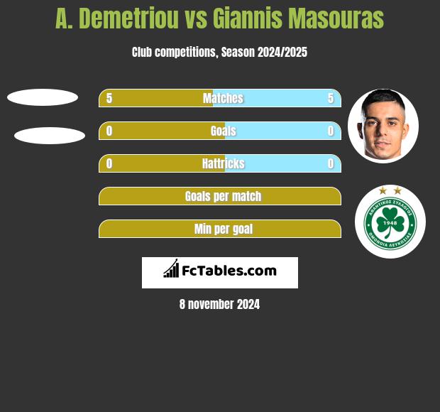 A. Demetriou vs Giannis Masouras h2h player stats