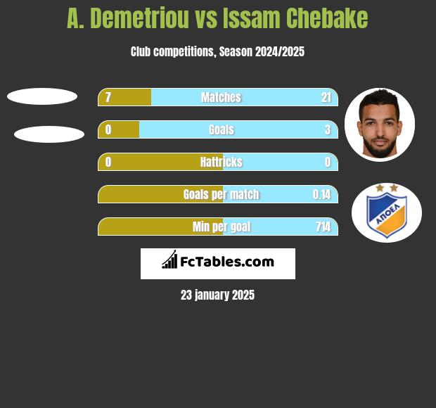 A. Demetriou vs Issam Chebake h2h player stats