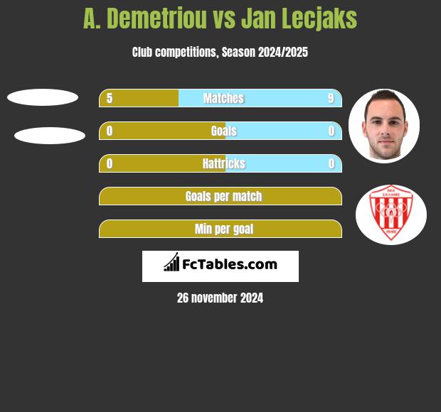 A. Demetriou vs Jan Lecjaks h2h player stats