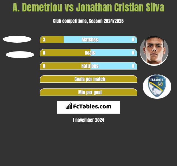 A. Demetriou vs Jonathan Cristian Silva h2h player stats