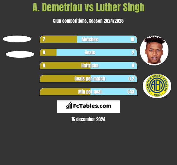 A. Demetriou vs Luther Singh h2h player stats