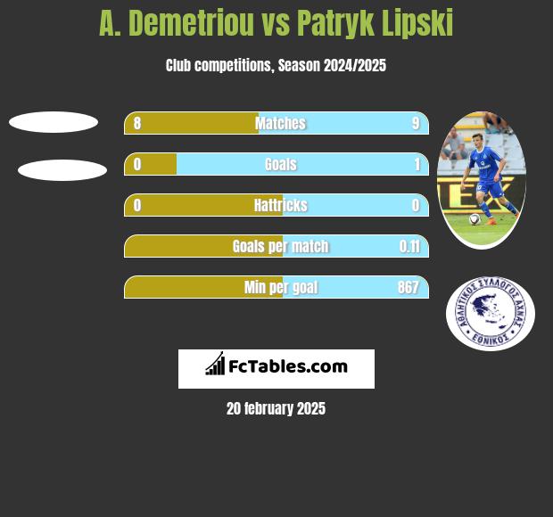 A. Demetriou vs Patryk Lipski h2h player stats