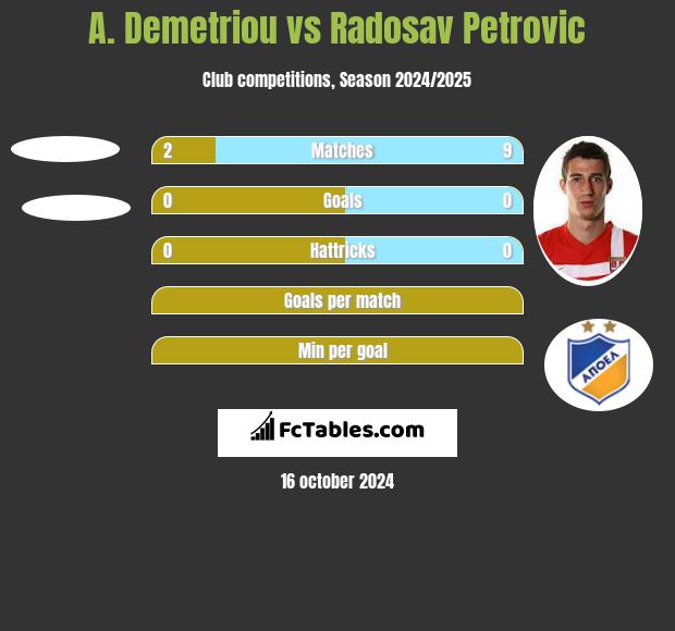 A. Demetriou vs Radosav Petrović h2h player stats