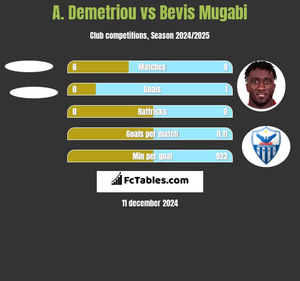 A. Demetriou vs Bevis Mugabi h2h player stats