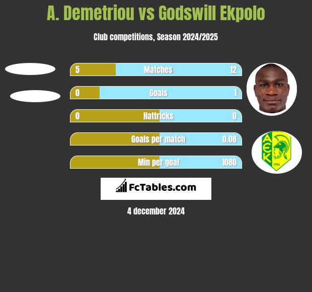 A. Demetriou vs Godswill Ekpolo h2h player stats