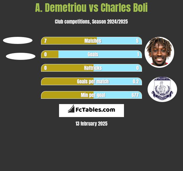 A. Demetriou vs Charles Boli h2h player stats