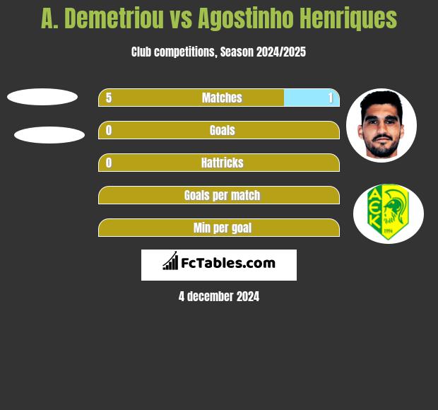 A. Demetriou vs Agostinho Henriques h2h player stats