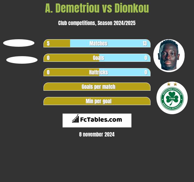 A. Demetriou vs Dionkou h2h player stats