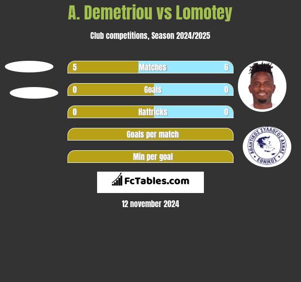 A. Demetriou vs Lomotey h2h player stats