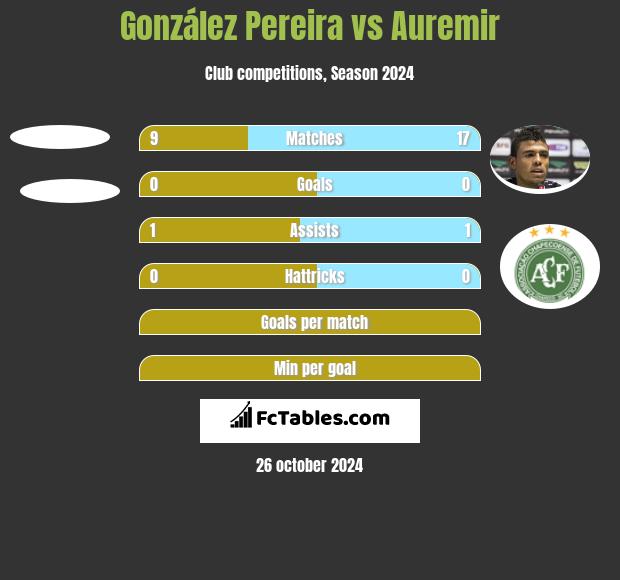 González Pereira vs Auremir h2h player stats